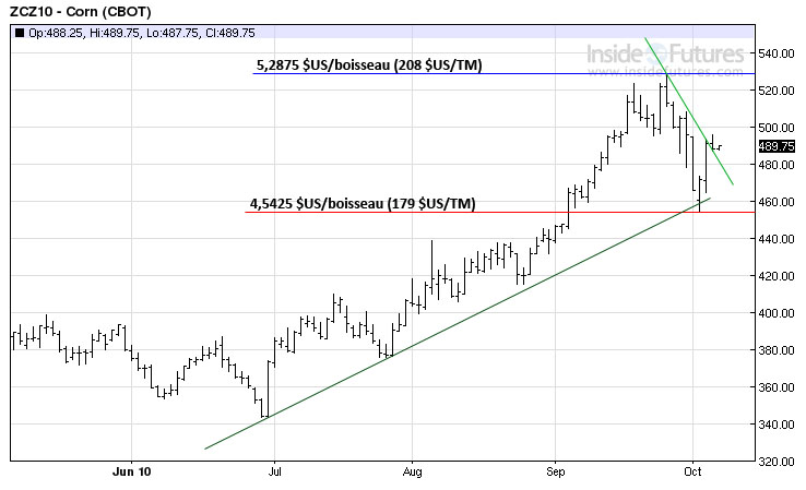 Corn tech MT 6 oct 10 Corn tech MT 6 oct 10